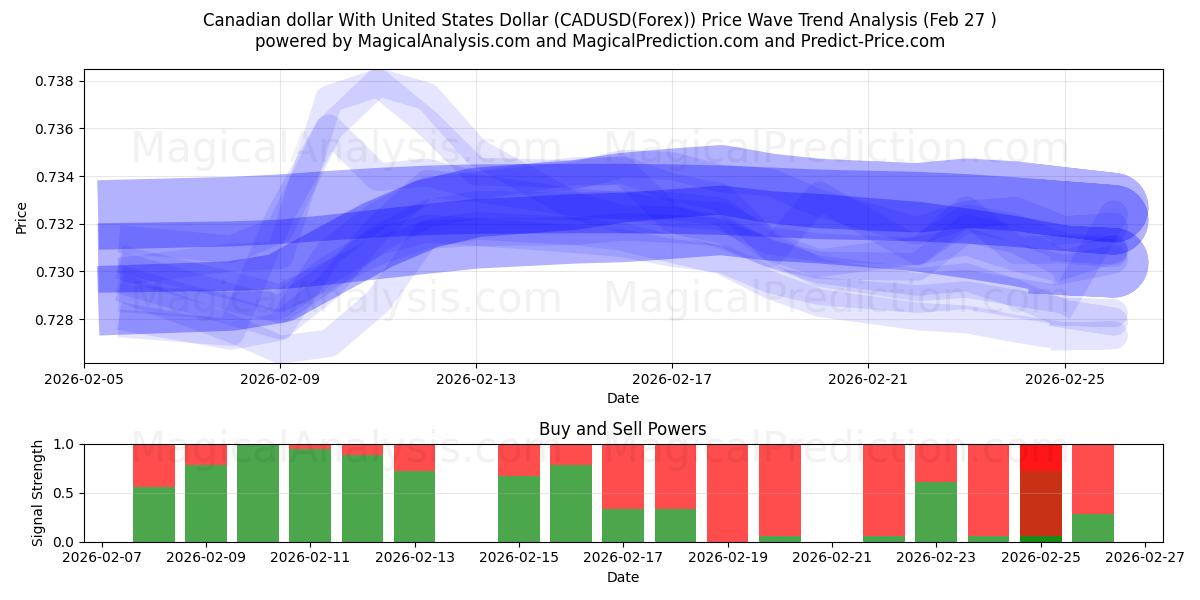  Canadian dollar With United States Dollar (CADUSD(Forex)) Support and Resistance area (26 Feb) 