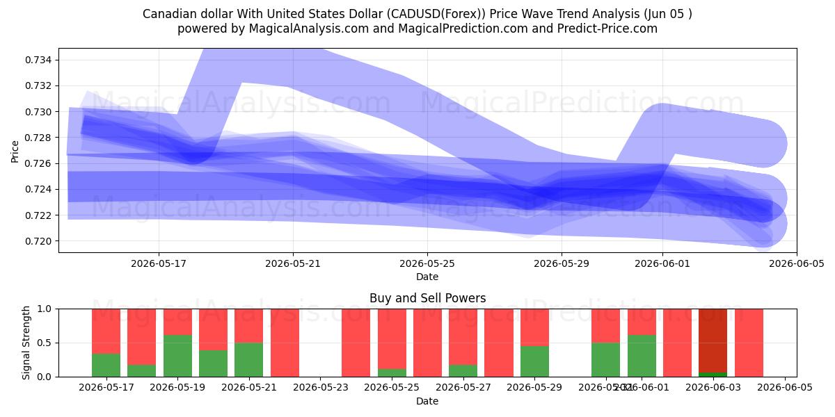  Kanadiske dollar med amerikanske dollar (CADUSD(Forex)) Support and Resistance area (04 Jun) 
