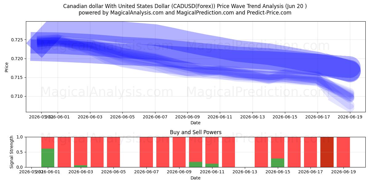  Dollaro canadese con il dollaro degli Stati Uniti (CADUSD(Forex)) Support and Resistance area (19 Jun) 