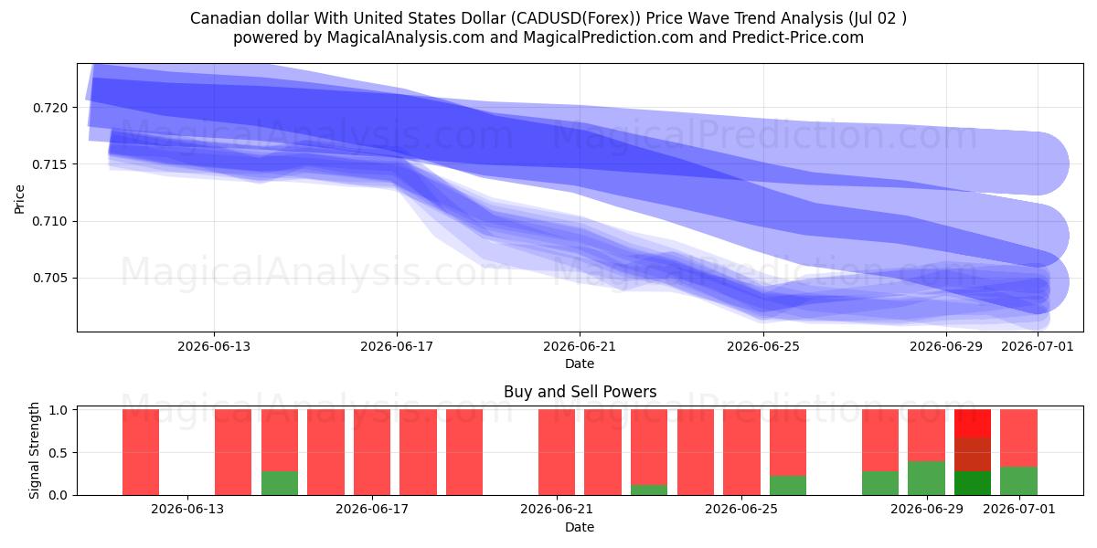  Canadiske dollar med amerikanske dollar (CADUSD(Forex)) Support and Resistance area (30 Jun) 