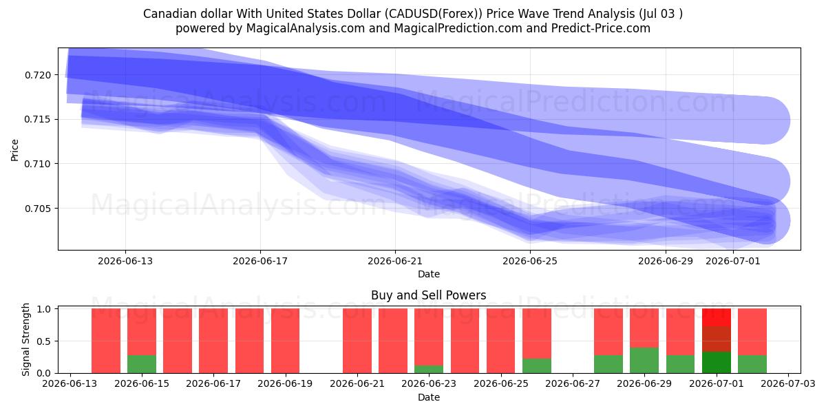  Dólar canadiense Con Dólar estadounidense (CADUSD(Forex)) Support and Resistance area (02 Jul) 