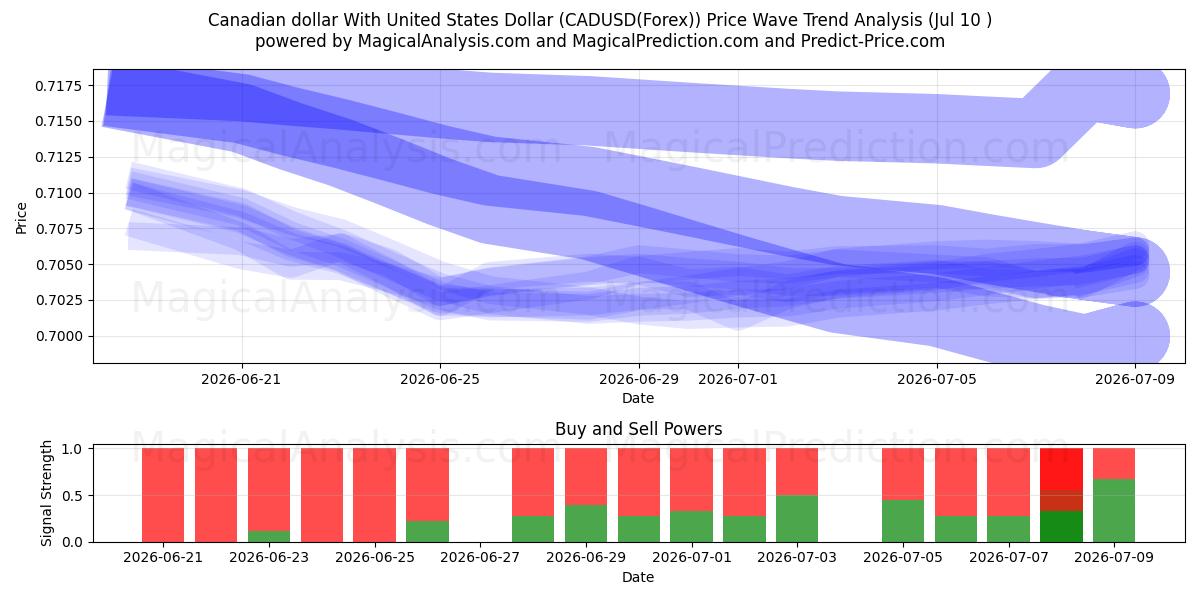  Dollaro canadese con il dollaro degli Stati Uniti (CADUSD(Forex)) Support and Resistance area (09 Jul) 