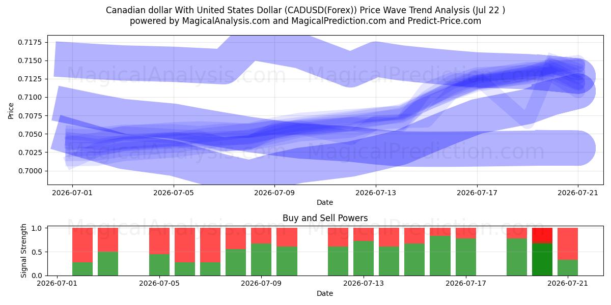  Canadiske dollar med amerikanske dollar (CADUSD(Forex)) Support and Resistance area (21 Jul) 