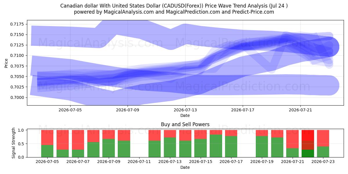  دلار کانادا با دلار آمریکا (CADUSD(Forex)) Support and Resistance area (23 Jul) 