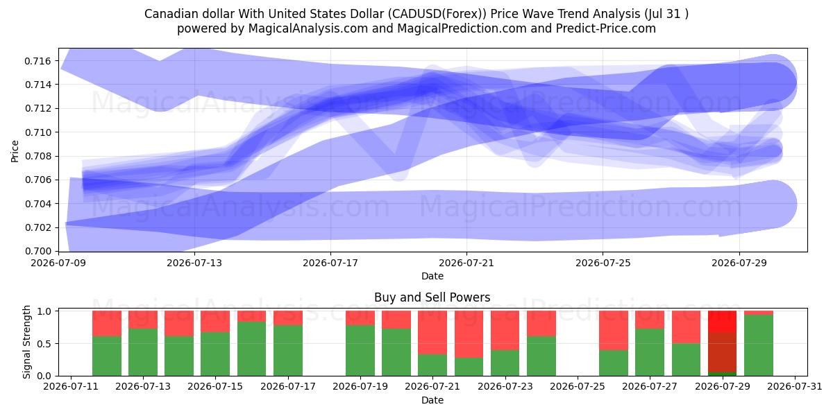  미국 달러와 캐나다 달러 (CADUSD(Forex)) Support and Resistance area (30 Jul) 