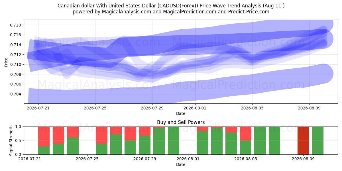  Kanada Doları ile ABD Doları (CADUSD(Forex)) Support and Resistance area (10 Aug) 