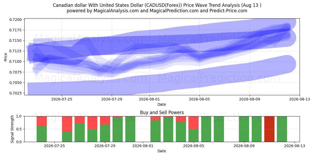  Канадский доллар к доллару США (CADUSD(Forex)) Support and Resistance area (12 Aug) 