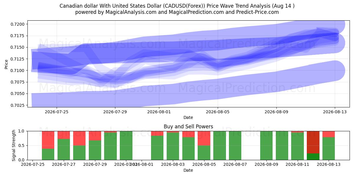  Dólar canadiense Con Dólar estadounidense (CADUSD(Forex)) Support and Resistance area (13 Aug) 