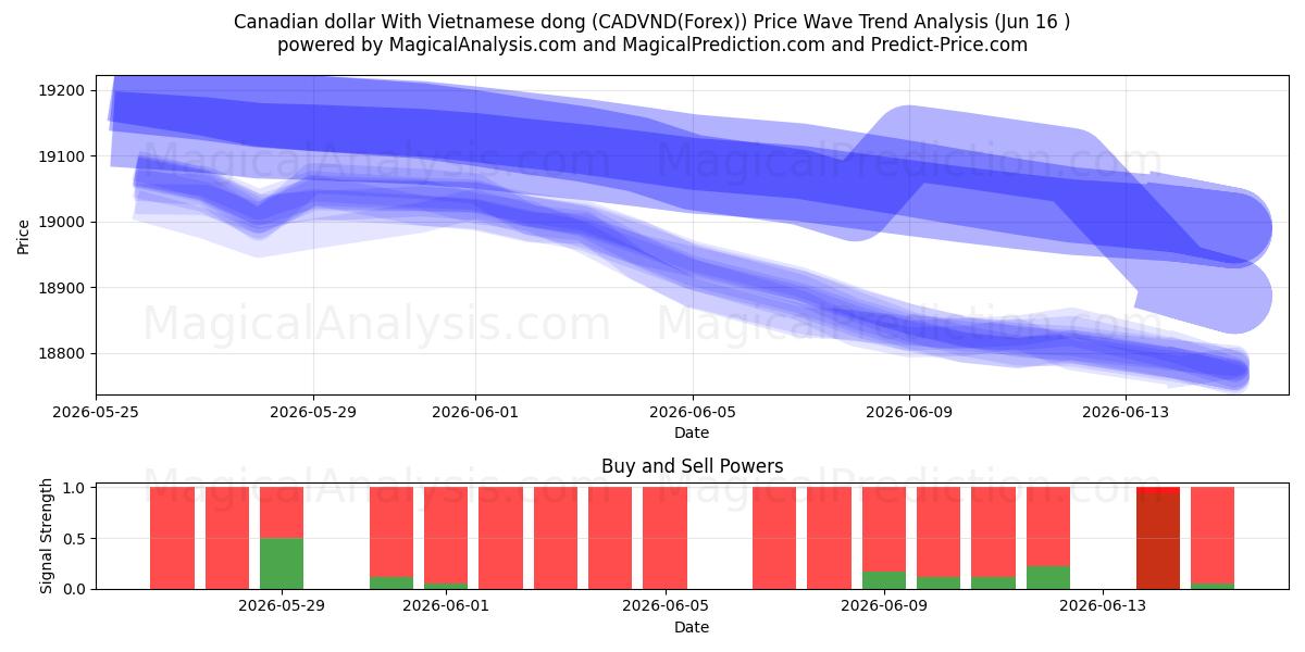  Canadisk dollar med vietnamesisk dong (CADVND(Forex)) Support and Resistance area (15 Jun) 