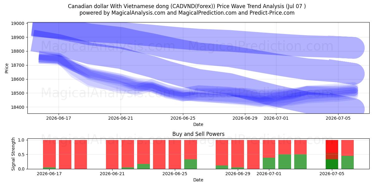  Canadisk dollar med vietnamesisk dong (CADVND(Forex)) Support and Resistance area (06 Jul) 