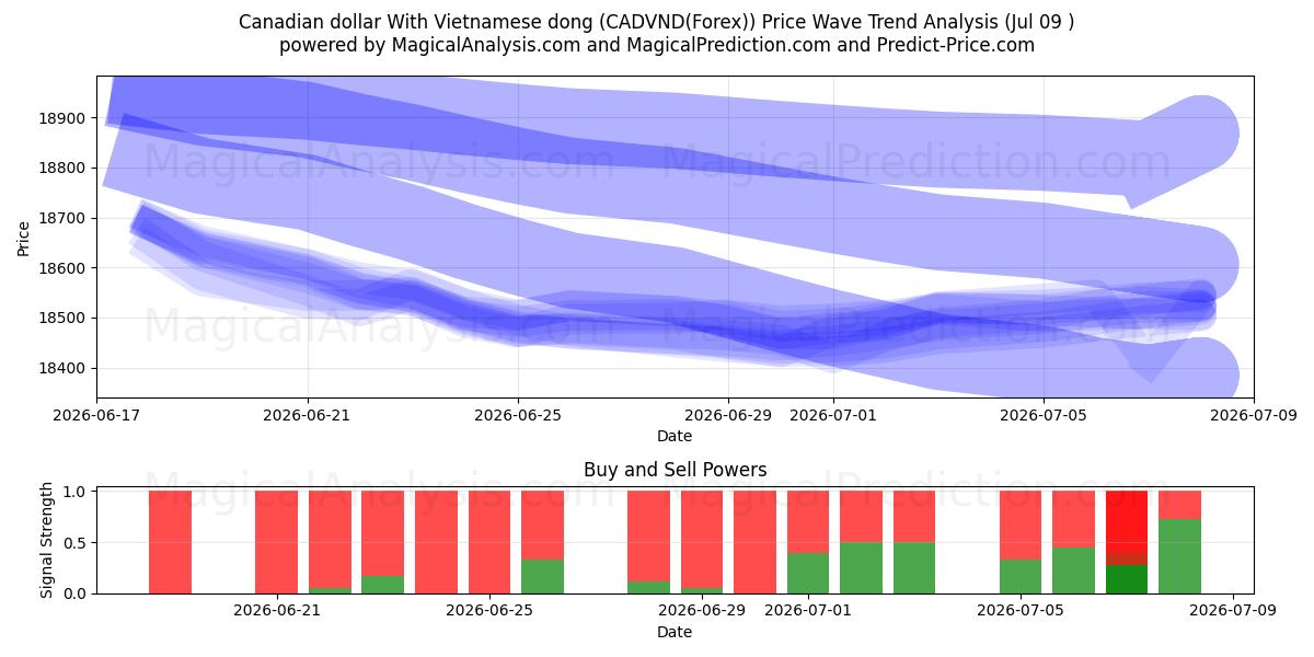  Dollaro canadese Con dong vietnamita (CADVND(Forex)) Support and Resistance area (08 Jul) 