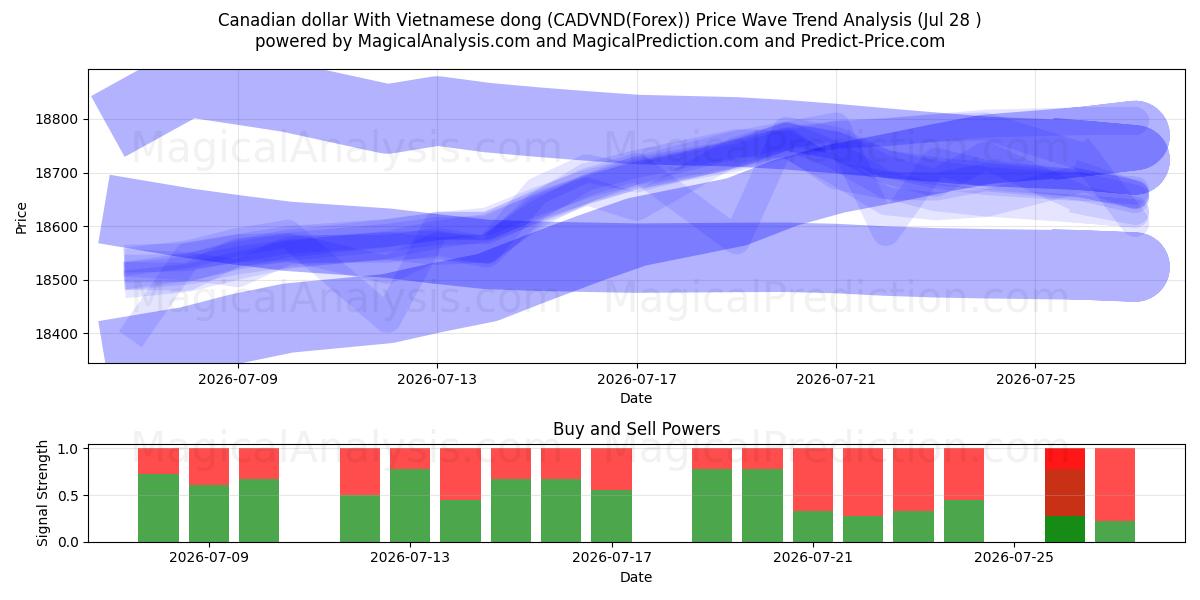  Canadisk dollar med vietnamesisk dong (CADVND(Forex)) Support and Resistance area (27 Jul) 