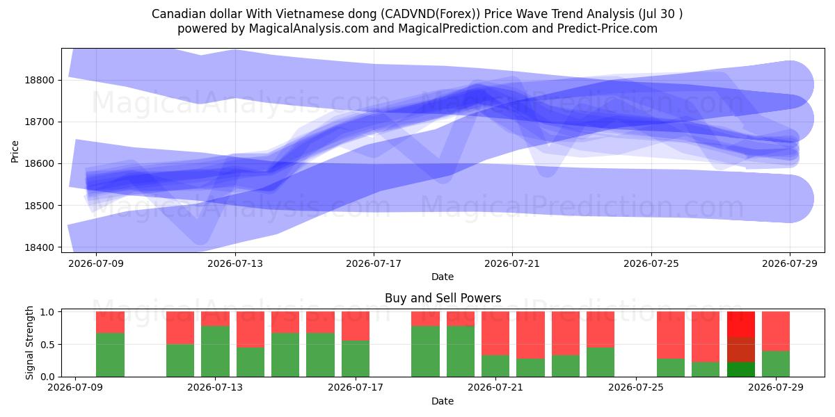  Dollaro canadese Con dong vietnamita (CADVND(Forex)) Support and Resistance area (29 Jul) 