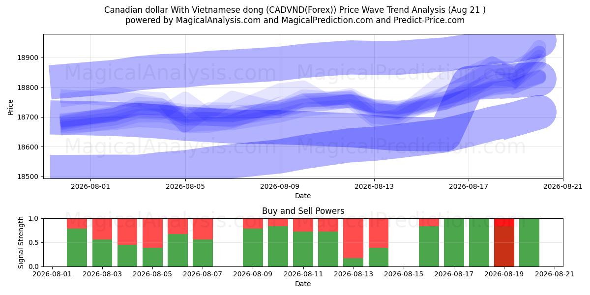  Canadian dollar With Vietnamese dong (CADVND(Forex)) Support and Resistance area (20 Aug) 