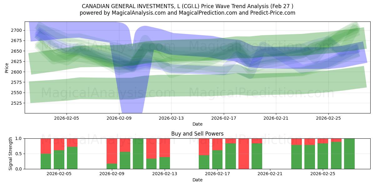  CANADIAN GENERAL INVESTMENTS, L (CGI.L) Support and Resistance area (26 Feb) 