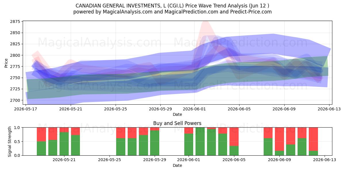  CANADIAN GENERAL INVESTMENTS, L (CGI.L) Support and Resistance area (11 Jun) 