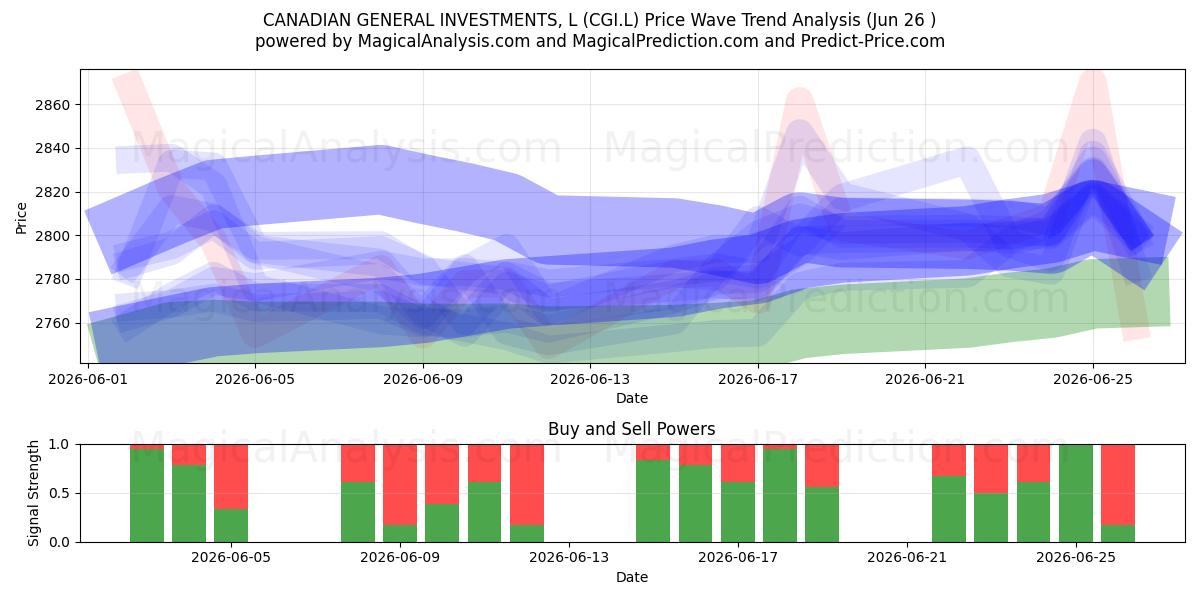  CANADIAN GENERAL INVESTMENTS, L (CGI.L) Support and Resistance area (25 Jun) 