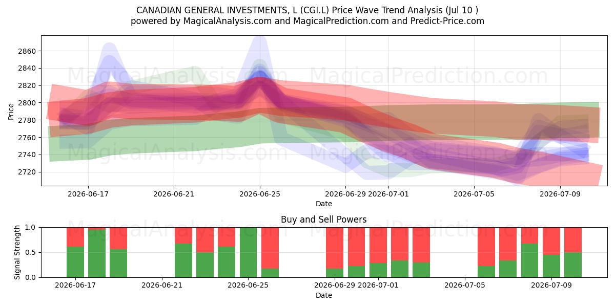  CANADIAN GENERAL INVESTMENTS, L (CGI.L) Support and Resistance area (09 Jul) 