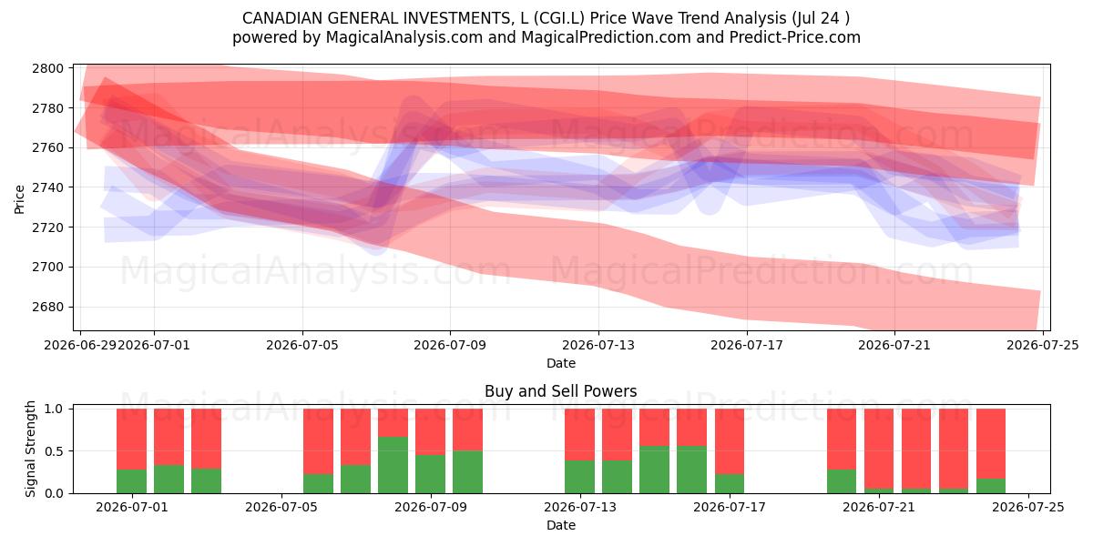 CANADIAN GENERAL INVESTMENTS, L (CGI.L) Support and Resistance area (23 Jul) 