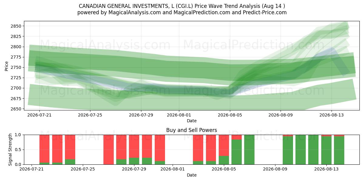  CANADIAN GENERAL INVESTMENTS, L (CGI.L) Support and Resistance area (13 Aug) 