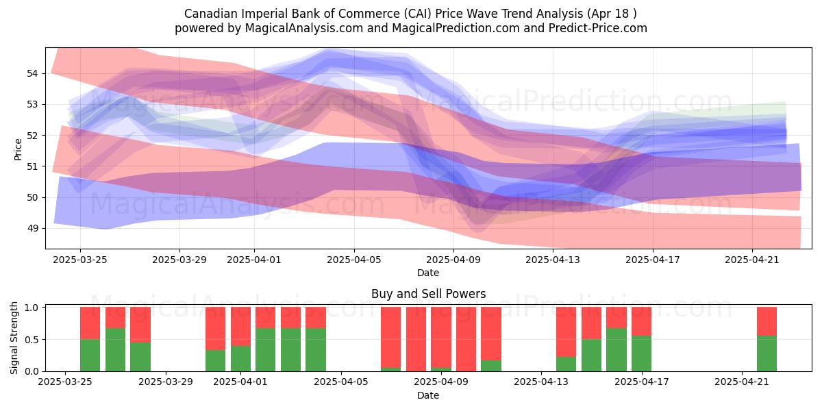  Canadian Imperial Bank of Commerce (CAI) Support and Resistance area (18 Apr) 