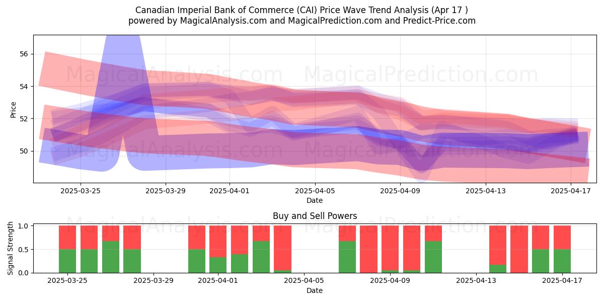  Canadian Imperial Bank of Commerce (CAI) Support and Resistance area (17 Apr) 