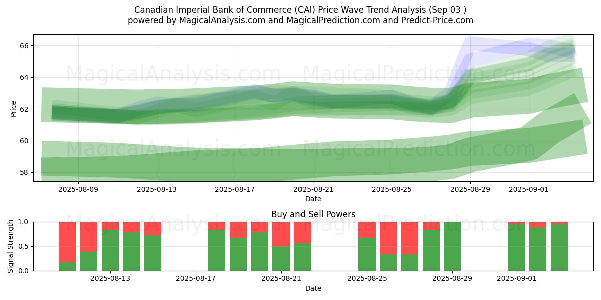  Canadian Imperial Bank of Commerce (CAI) Support and Resistance area (02 Sep) 
