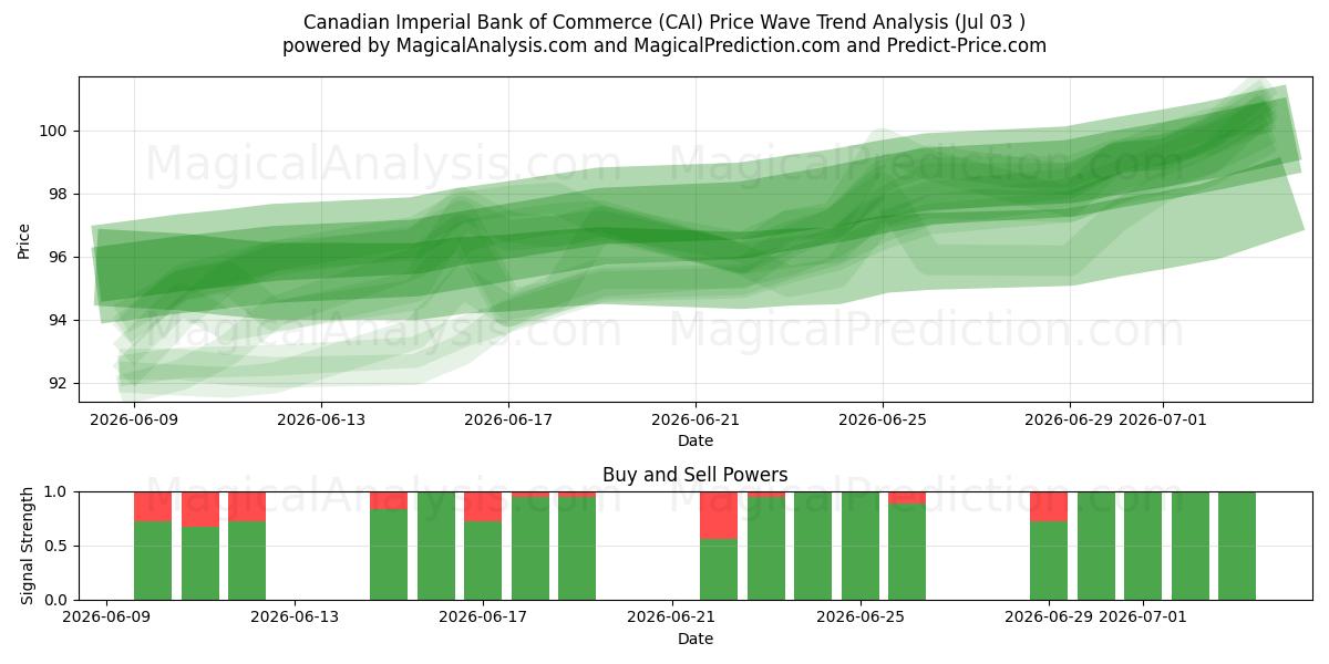  Canadian Imperial Bank of Commerce (CAI) Support and Resistance area (02 Jul) 