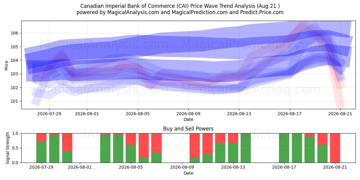  Canadian Imperial Bank of Commerce (CAI) Support and Resistance area (20 Aug) 