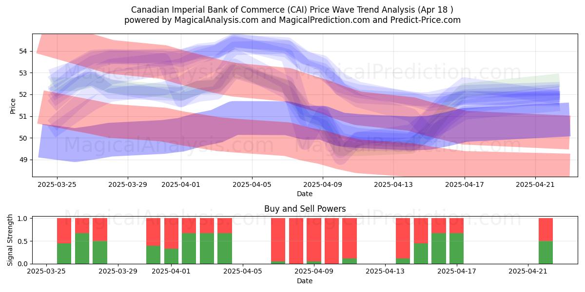  Canadian Imperial Bank of Commerce (CAI) Support and Resistance area (18 Apr) 