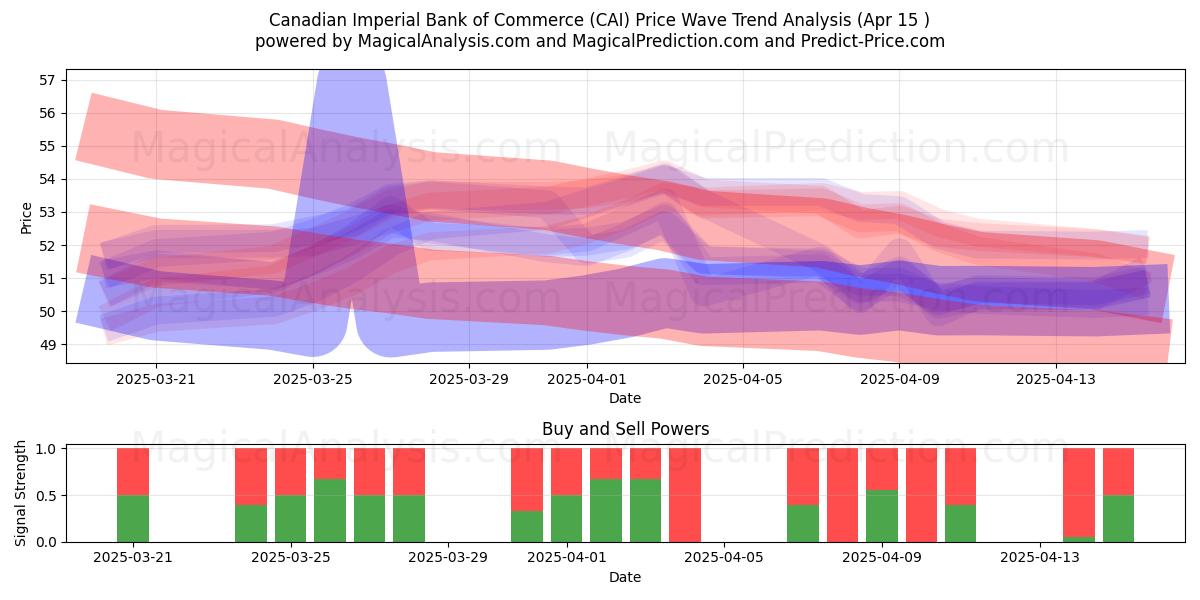  Canadian Imperial Bank of Commerce (CAI) Support and Resistance area (15 Apr) 