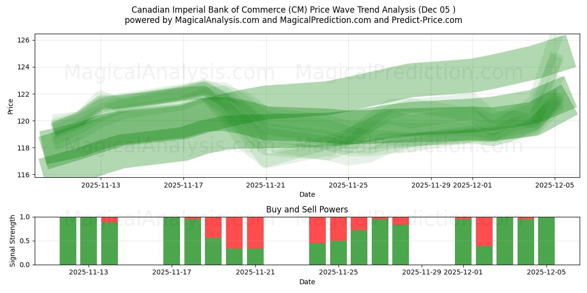  Canadian Imperial Bank of Commerce (CM) Support and Resistance area (04 Dec) 
