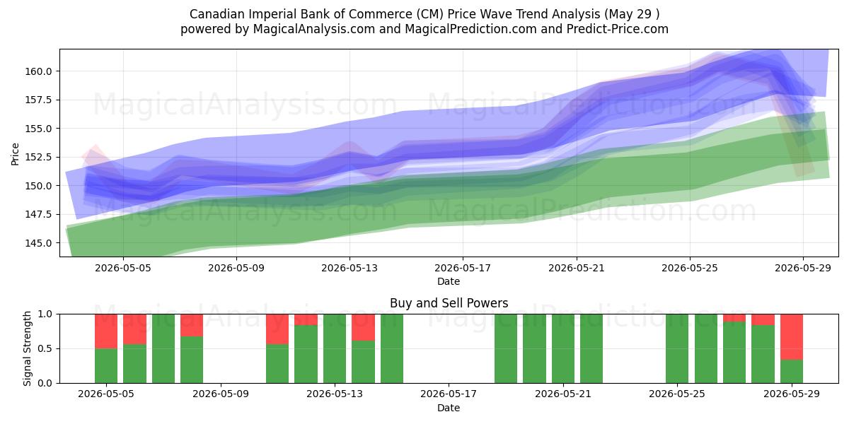  Canadian Imperial Bank of Commerce (CM) Support and Resistance area (28 May) 