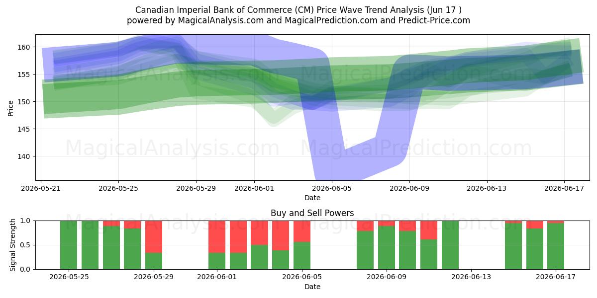  Canadian Imperial Bank of Commerce (CM) Support and Resistance area (16 Jun) 