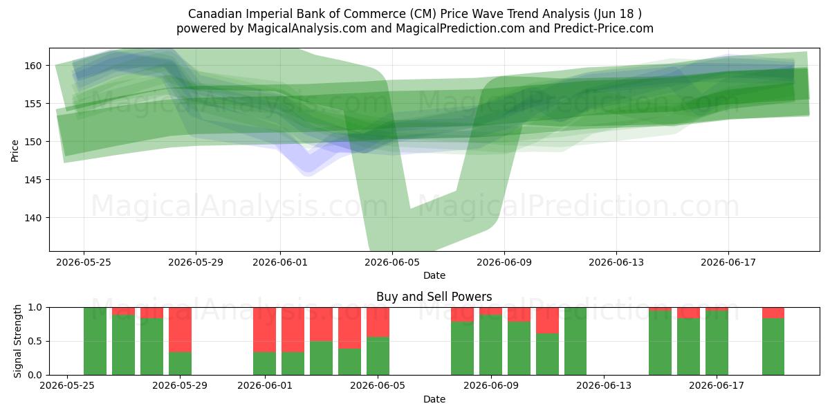 Canadian Imperial Bank of Commerce (CM) Support and Resistance area (17 Jun) 