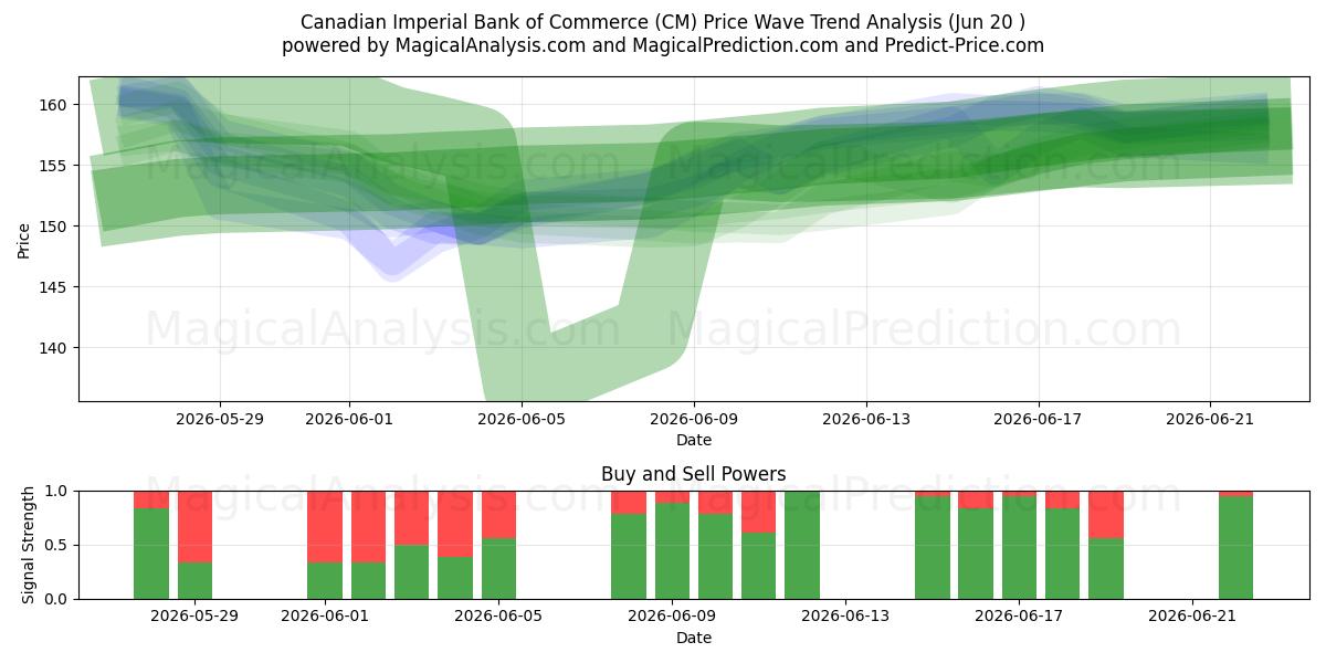  Canadian Imperial Bank of Commerce (CM) Support and Resistance area (19 Jun) 