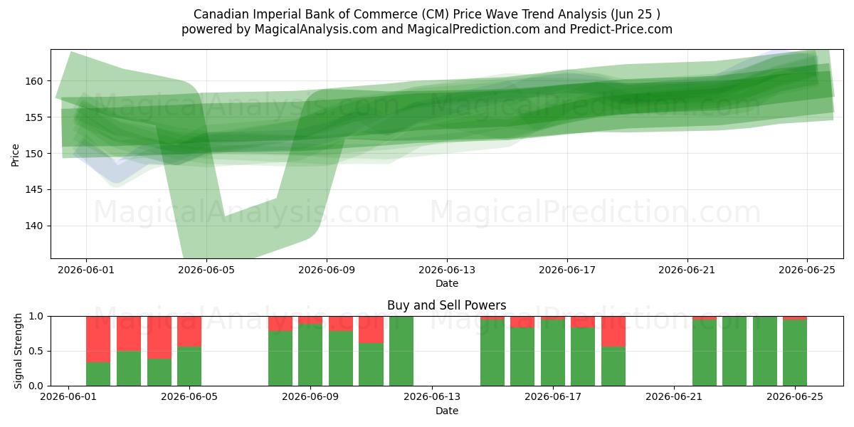  Canadian Imperial Bank of Commerce (CM) Support and Resistance area (24 Jun) 