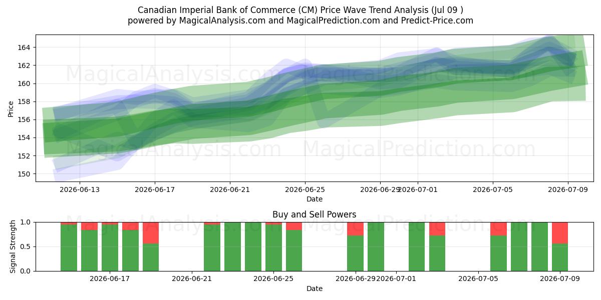  Canadian Imperial Bank of Commerce (CM) Support and Resistance area (08 Jul) 
