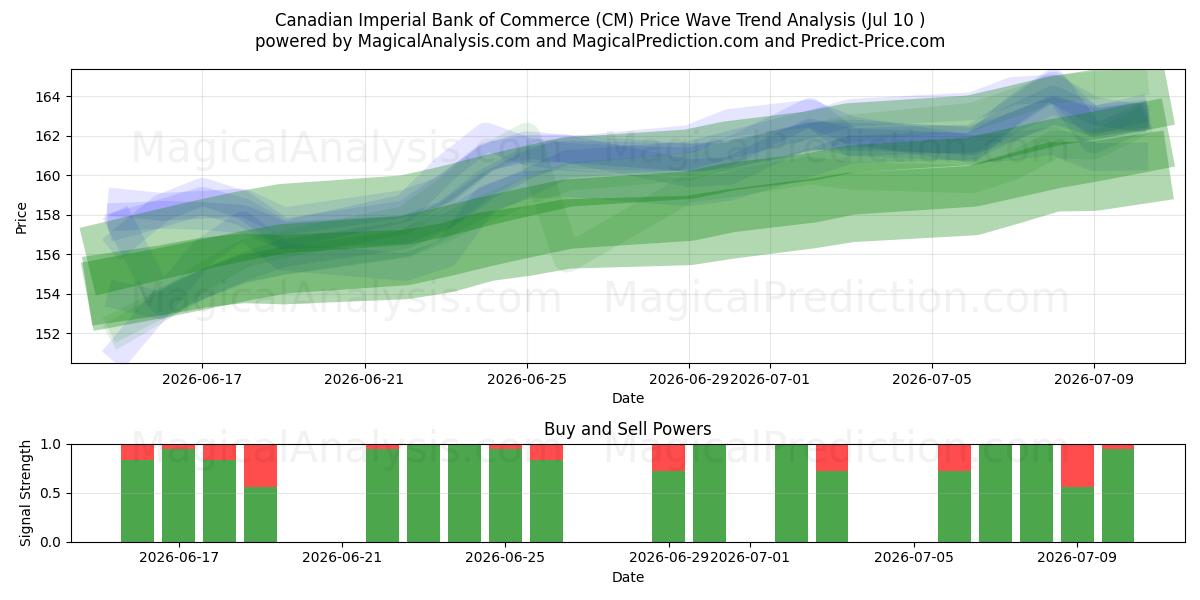  Canadian Imperial Bank of Commerce (CM) Support and Resistance area (09 Jul) 