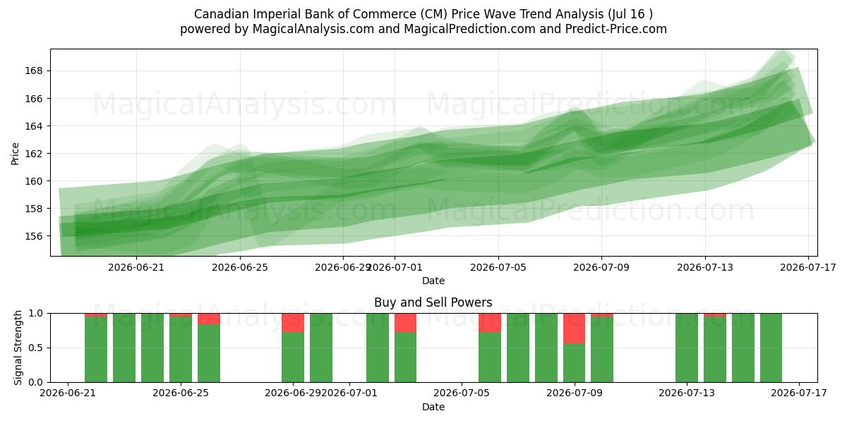  Canadian Imperial Bank of Commerce (CM) Support and Resistance area (14 Jul) 