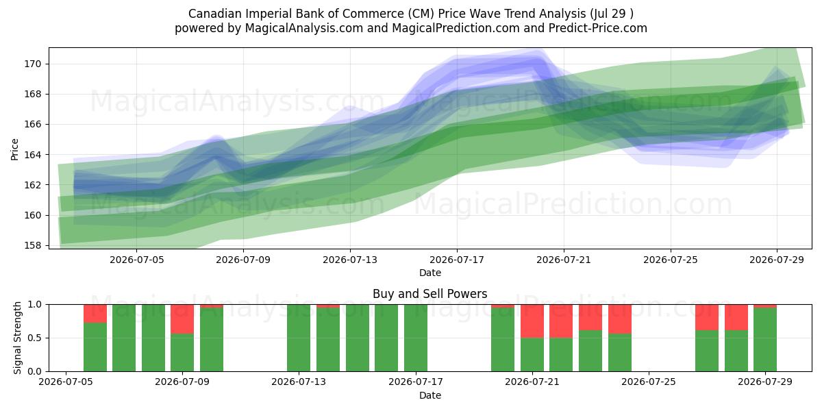  Canadian Imperial Bank of Commerce (CM) Support and Resistance area (28 Jul) 