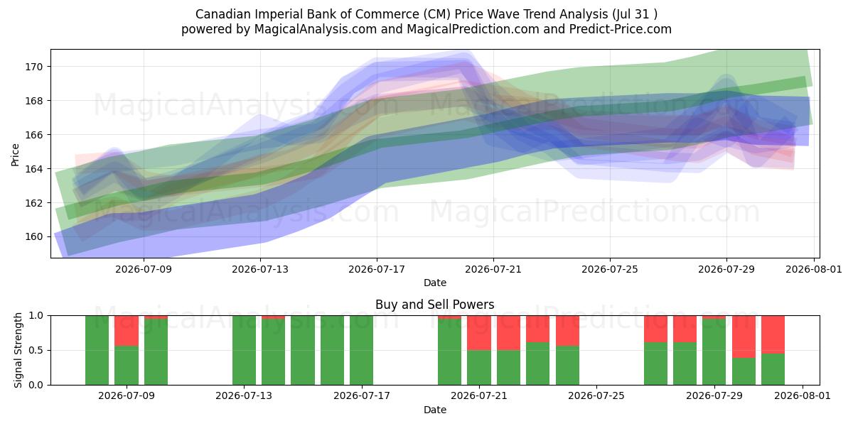  Canadian Imperial Bank of Commerce (CM) Support and Resistance area (30 Jul) 