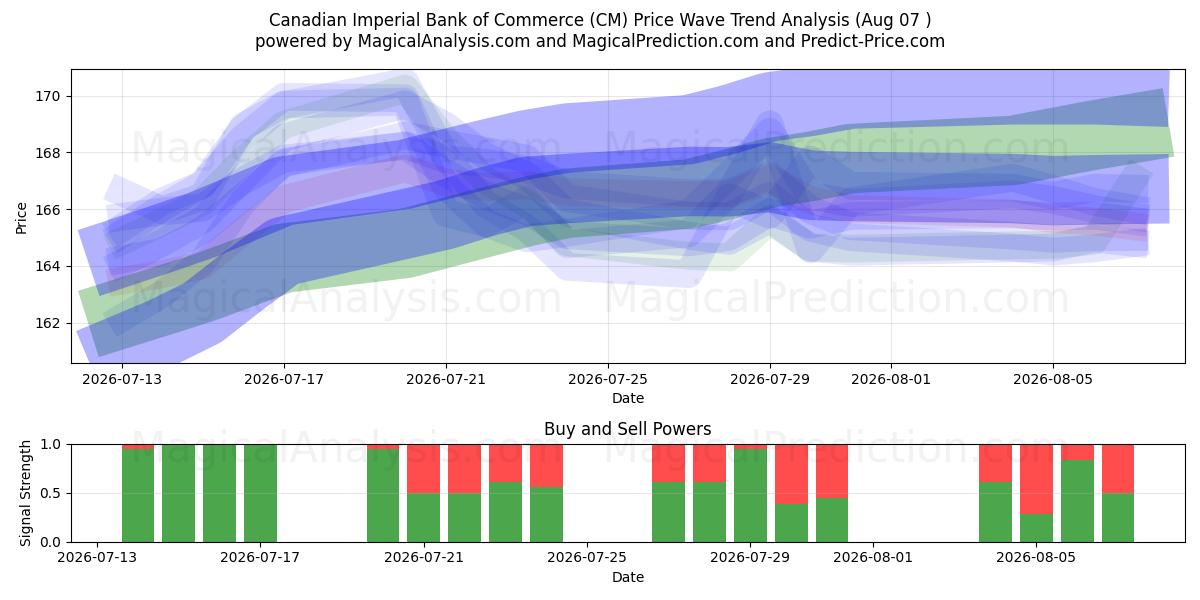  Canadian Imperial Bank of Commerce (CM) Support and Resistance area (06 Aug) 