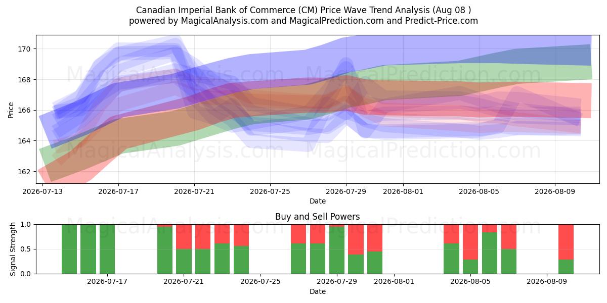  Canadian Imperial Bank of Commerce (CM) Support and Resistance area (07 Aug) 