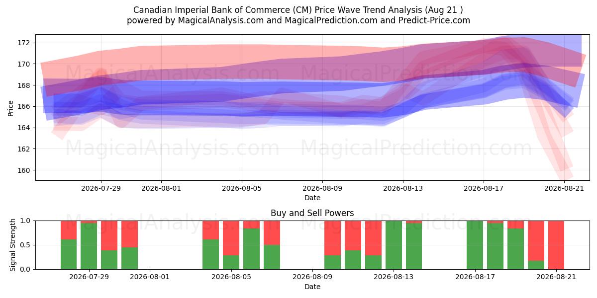  Canadian Imperial Bank of Commerce (CM) Support and Resistance area (20 Aug) 