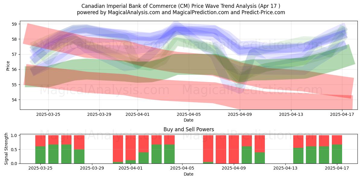  Canadian Imperial Bank of Commerce (CM) Support and Resistance area (17 Apr) 