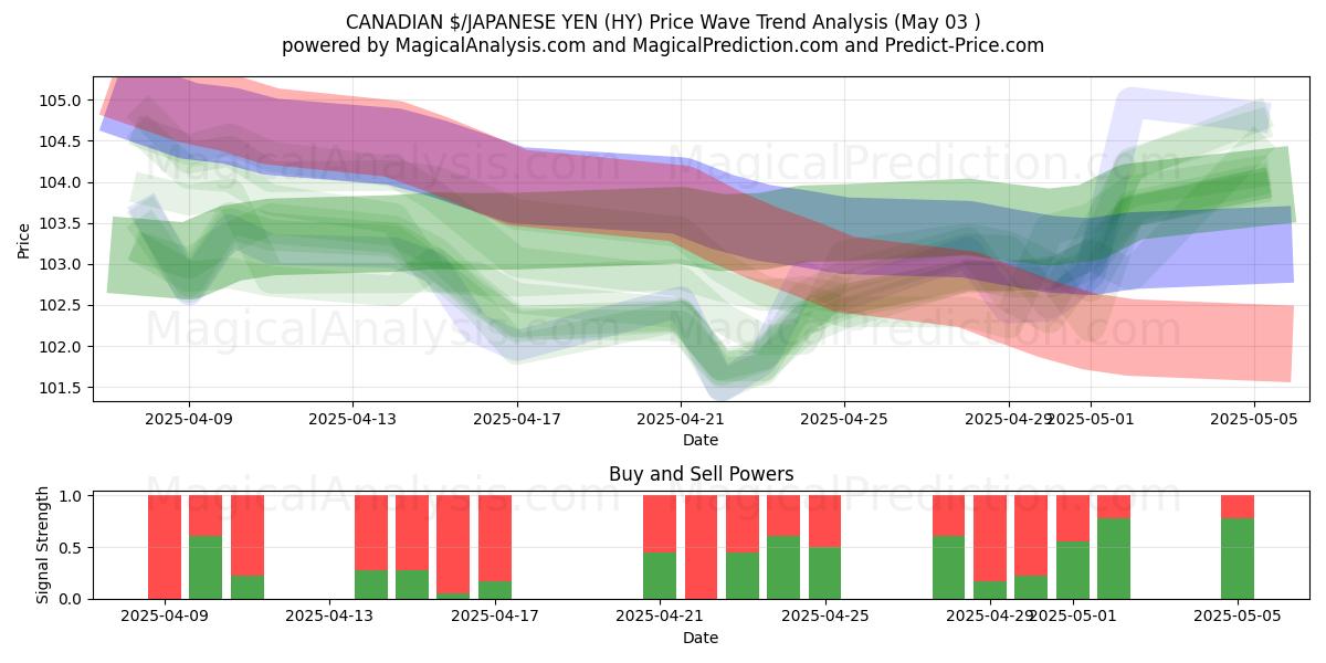 $ CANADESI/YEN GIAPPONESI (HY) Support and Resistance area (03 May) $ CANADESI/YEN GIAPPONESI (HY) Support and Resistance area (03 May)