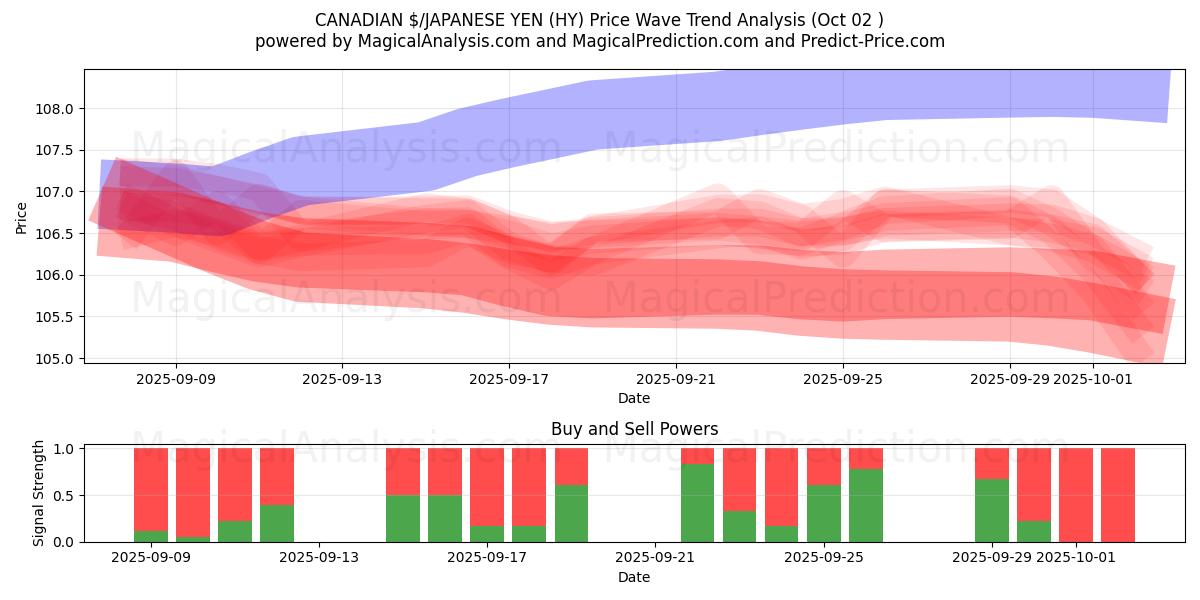  KANADAN $/JAPANIN JENI (HY) Support and Resistance area (30 Sep) 
