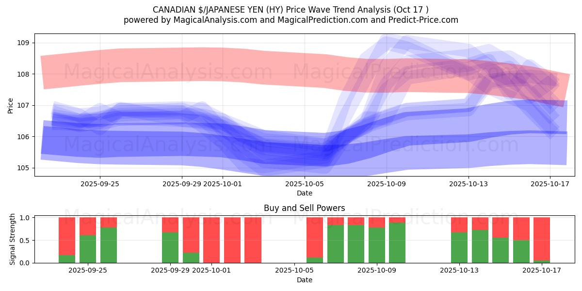  CANADIAN $/JAPANESE YEN (HY) Support and Resistance area (16 Oct) 