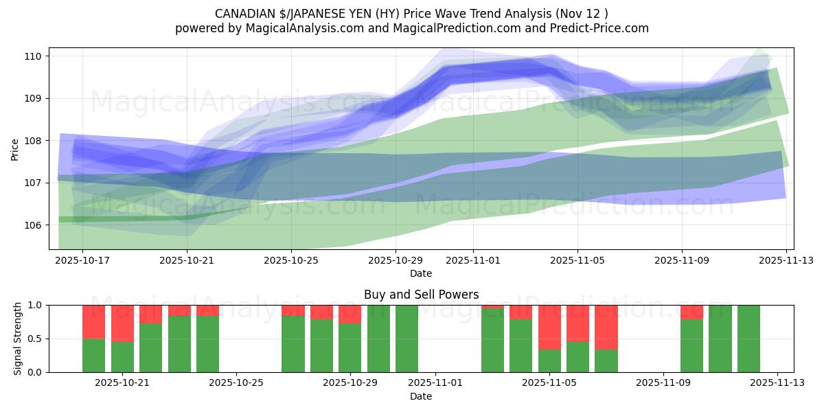  $ CANADESI/YEN GIAPPONESI (HY) Support and Resistance area (11 Nov) 